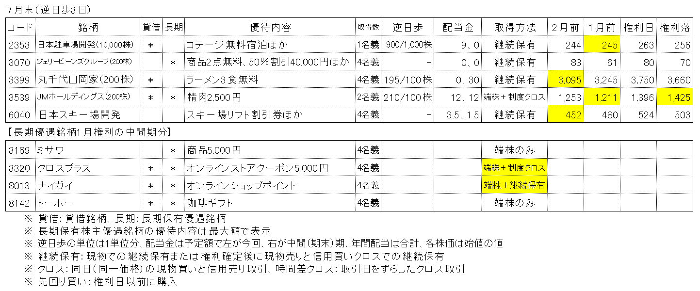 2026年7月権利銘柄の株主優待取得状況