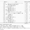 2026年8月の株主優待売却結果