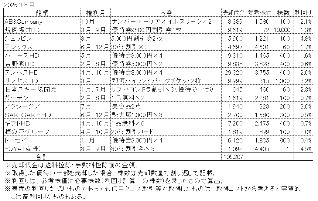 2026年8月の株主優待売却結果