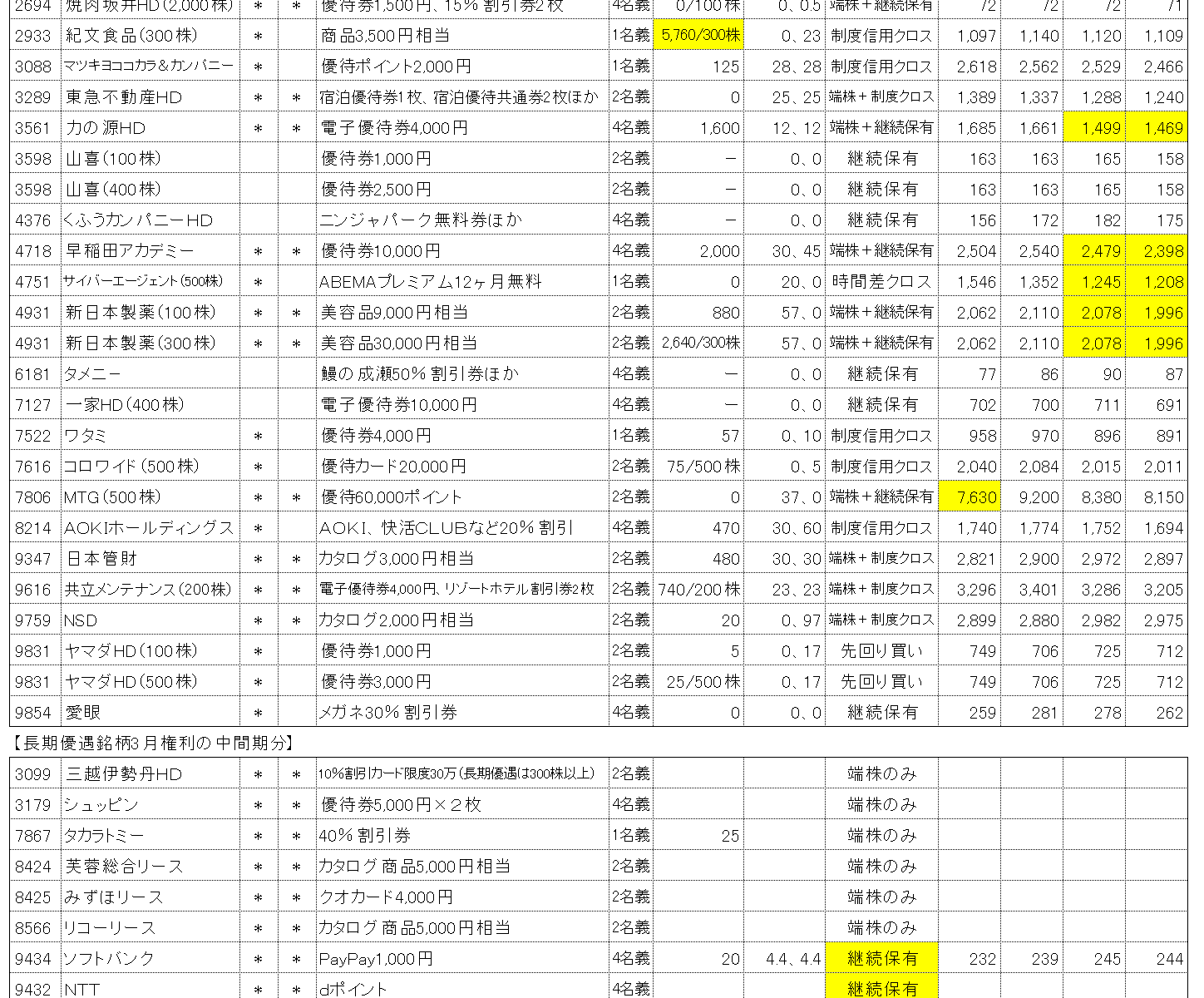 2026年9月の株主優待取得実績
