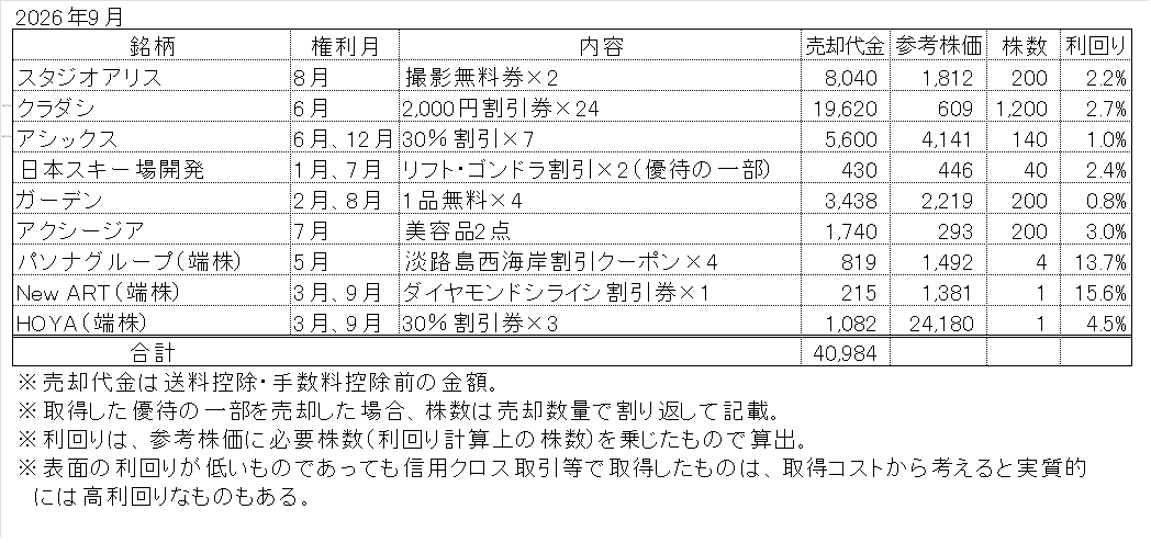 2026年9月の株主優待売却実績